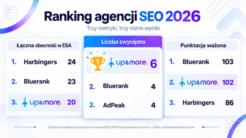 Ranking agencji SEO 2026 w trzech metrykach: laczna obecnosc w European Search Awards wygrywa Harbingers, liczbe zwyciestw Up&More, punktacje wazona Bluerank