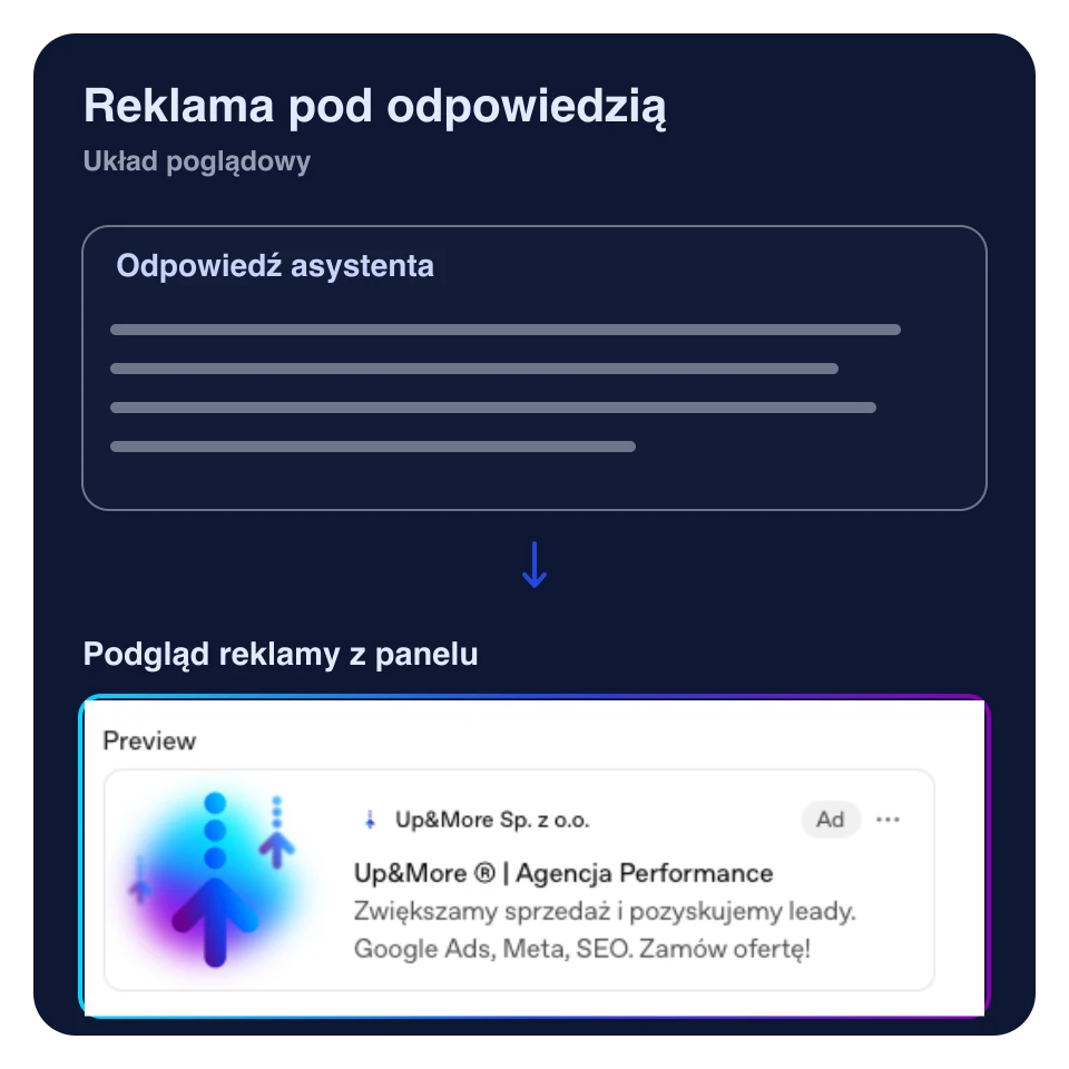 Układ poglądowy: pod blokiem odpowiedzi asystenta wyświetla się oznaczona karta reklamowa z grafiką, nazwą reklamodawcy, nagłówkiem i opisem