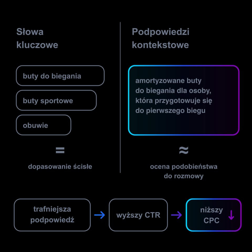 Porównanie targetowania: lista słów kluczowych i dopasowanie ścisłe obok opisowej podpowiedzi kontekstowej ocenianej przez podobieństwo do rozmowy